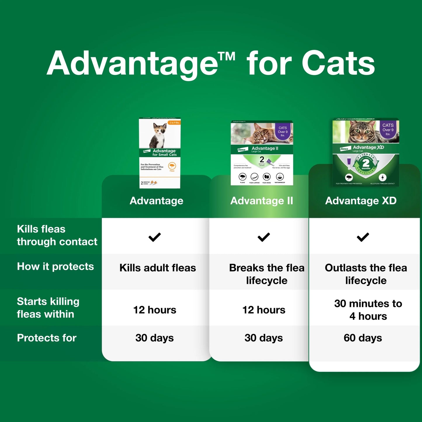Topical Flea Treatment & Prevention for Small Cats 2-9 Lbs. (2 Count)