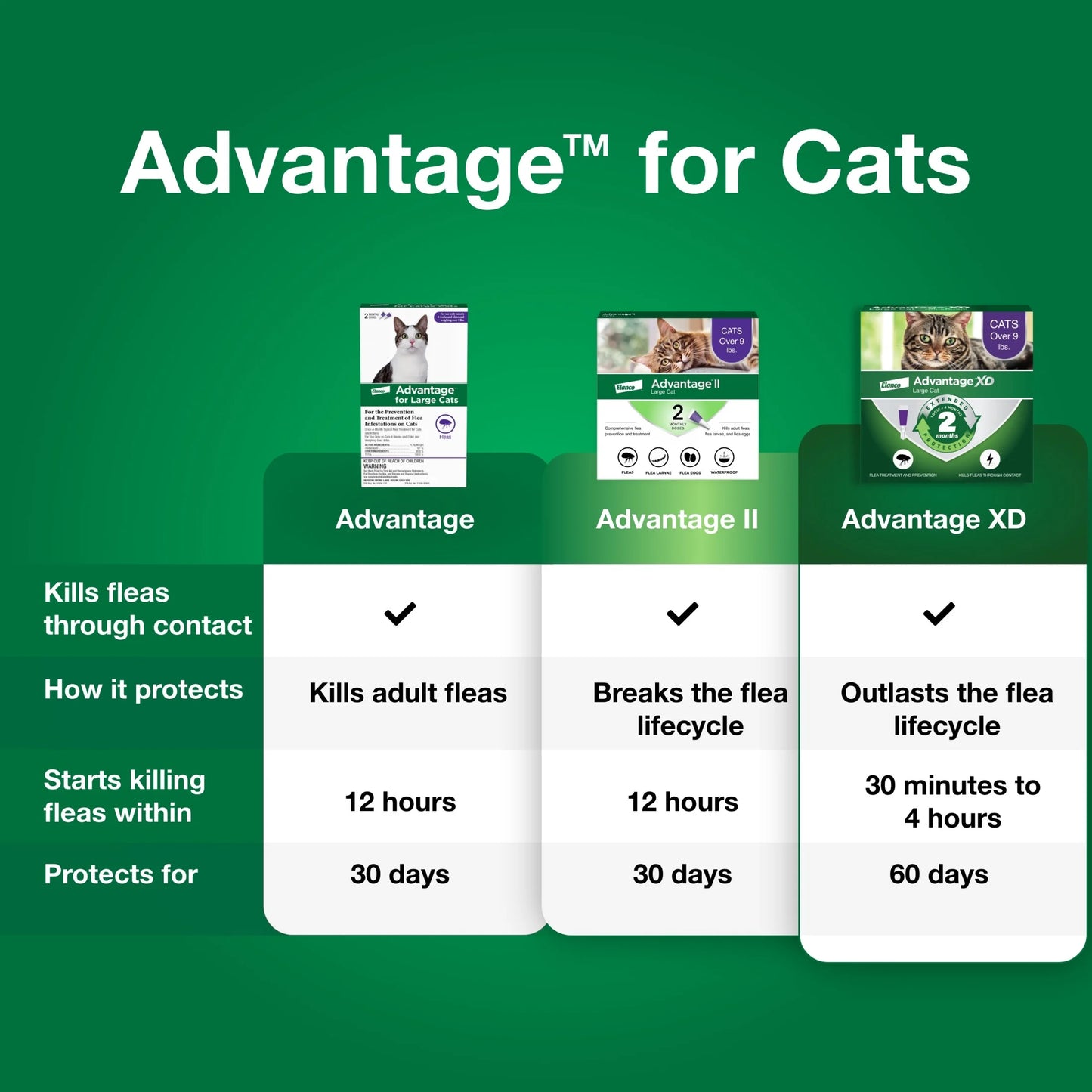 Topical Flea Treatment & Prevention for Large Cats over 9 Lbs. (2 Count)